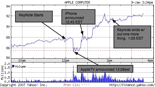 Annotated graph of Apple's stock price during Steve Jobs's first unveiling of the iPhone, Jan 2007