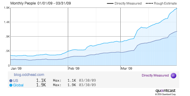 quantcast-oddhead-traffic-graph