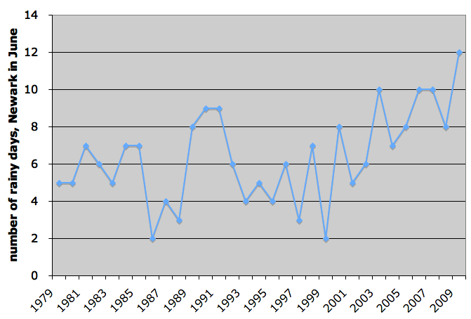 Number of rainy days in Newark, NJ from 1979-2009