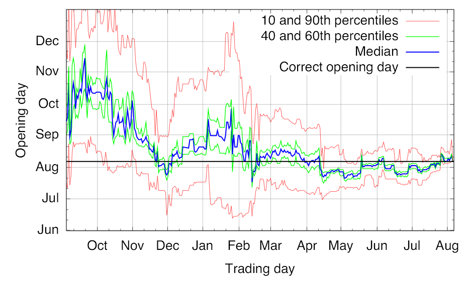 Evolution of prices in the Gates Hillman prediction market