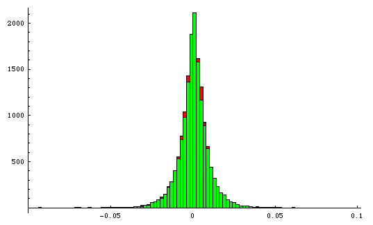 Histogram of log differences of S&P500 from 1950 to 2009 and simulated S&P 500