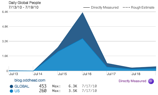  spreading through twitter, facebook, and blogs and sending over six 